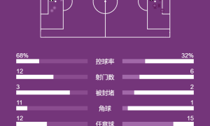 英超-哈兰德闪击马丁内利替补93分绝平 阿森纳1-1曼城