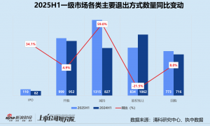 2025创投半年报 | 募资V型反转、投资缩量聚焦 港股IPO融资飙升630%领跑退出