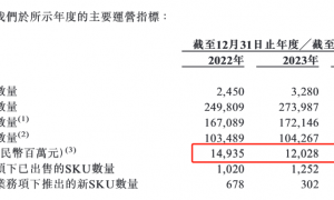 海拍客港股IPO：亏损扩大裁员降本 身背对赌协议已资不抵债 高管薪资却大幅上涨 董事王虹领薪超300万元